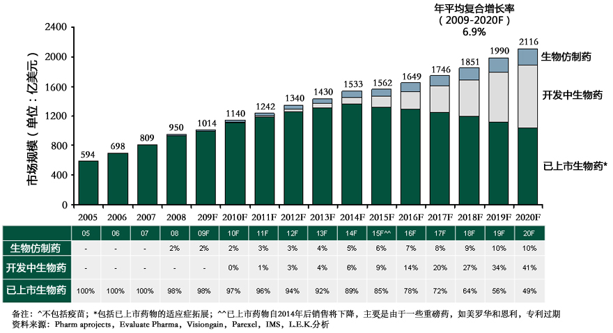  2005-2020年生物仿造药、开发中生物药、已上市生物药发展预测