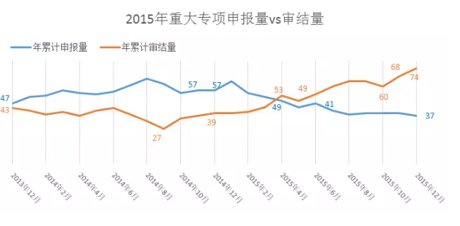 2015年沉大专项申报量vs审结量