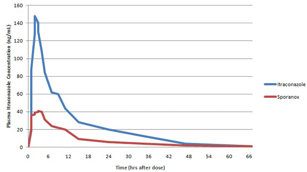 生物利用度钻研