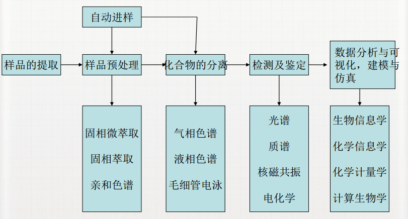 代谢组学钻研流程