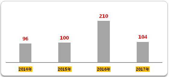 首页| PP电子游戏中国区官方网站