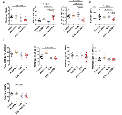 间歇性禁食与PD-1或PD-L1阻断剂的组合可降低肿瘤的成长，并增长同源肺癌移植幼鼠模型的存活率。这种作用与肿瘤微环境中Treg细胞的削减和效应T细胞的增长有关。