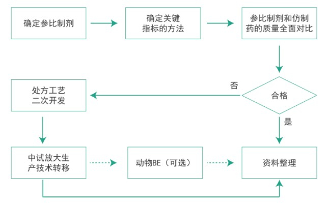 PP电子游戏仿造药质量一致性工作流程