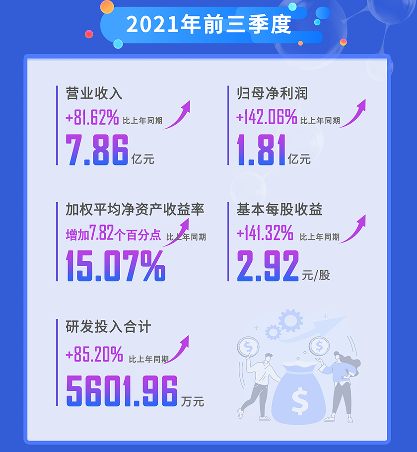 PP电子游戏2021年前三季杜转业收入