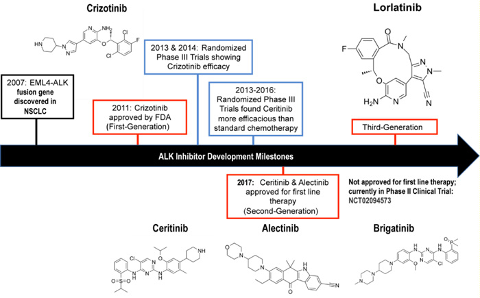 NSCLC中ALK-抑造剂研发过程.jpg