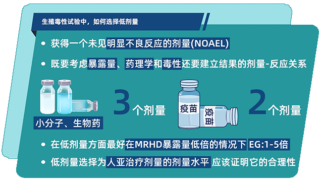 生殖毒性试验中，若何选择低剂量.png