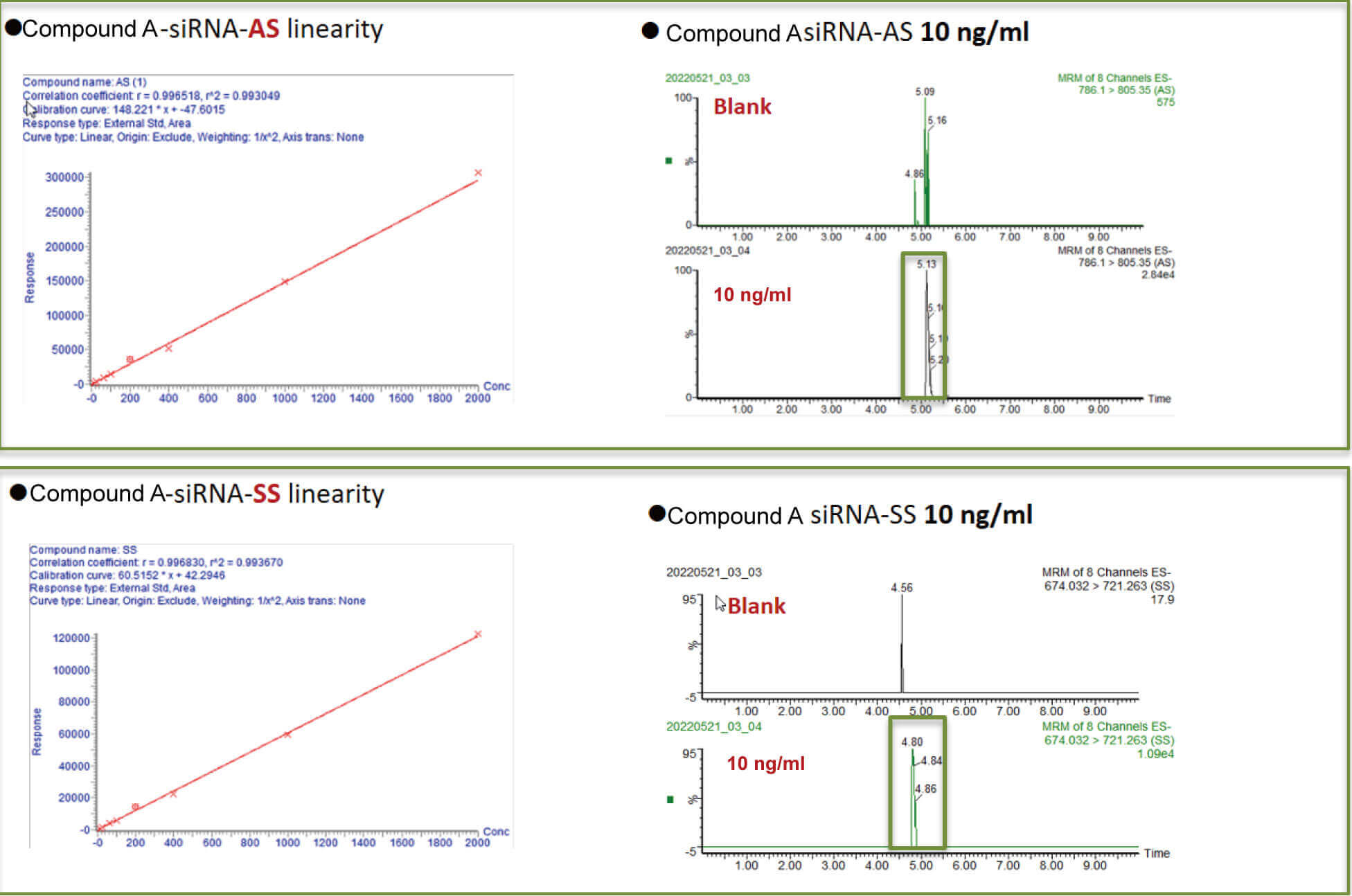 PP电子游戏案例：Compound A –siRNA plasma quantification (20 ?L plasma).jpg