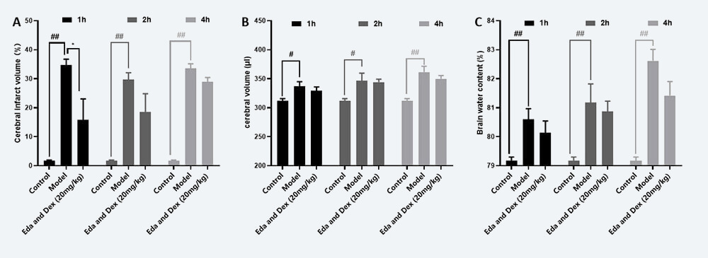 医治功夫窗调查 A：TTC；B：脑体积，C：脑含水量（ mean±SEM）.jpg