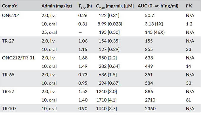 TR-107是人类线粒体蛋白酶ClpP的有效激活剂，PK分析通过PP电子游戏进行