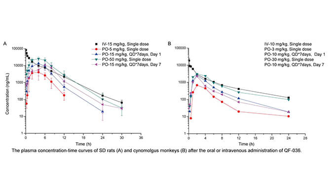QF-036是一种高效的HIV-1抑造剂，拥有优良的和药代动力学个性，PK钻研通过PP电子游戏进行