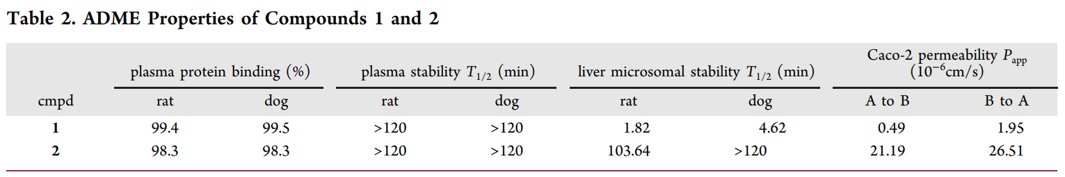 钻研人员设计并合成了一种光笼PI3K抑造剂1，它能够通过紫表线照射激活，开释出高效PI3K抑造剂2；衔1和2的ADME钻研通过PP电子游戏进行