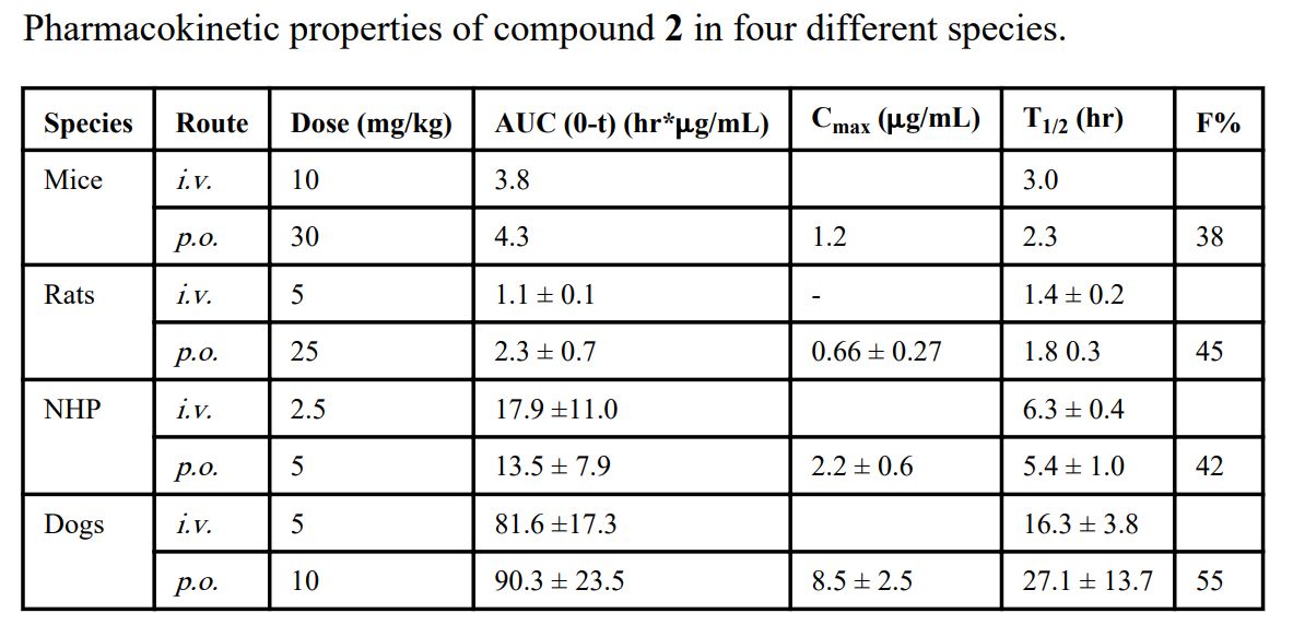IAP蛋白是有吸引力的癌症医治靶点。SM-406 是一种口服有效的IAP拮抗剂。SM-406 在雄性SD大鼠、比格犬和NHP中的PK钻研通过PP电子游戏进行
