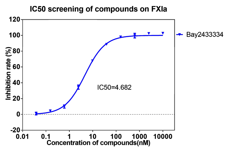 PP电子游戏案例-BAY2433334选择性抑造XIa因子的检测-1.png