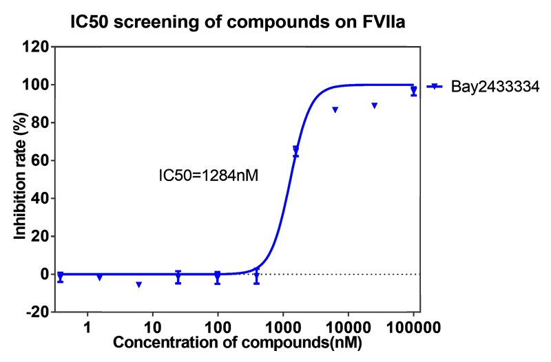PP电子游戏案例-BAY2433334选择性抑造XIa因子的检测-2.png