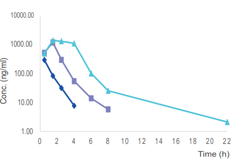  毒理案例:大鼠和犬的口鼻露出，GLP毒理