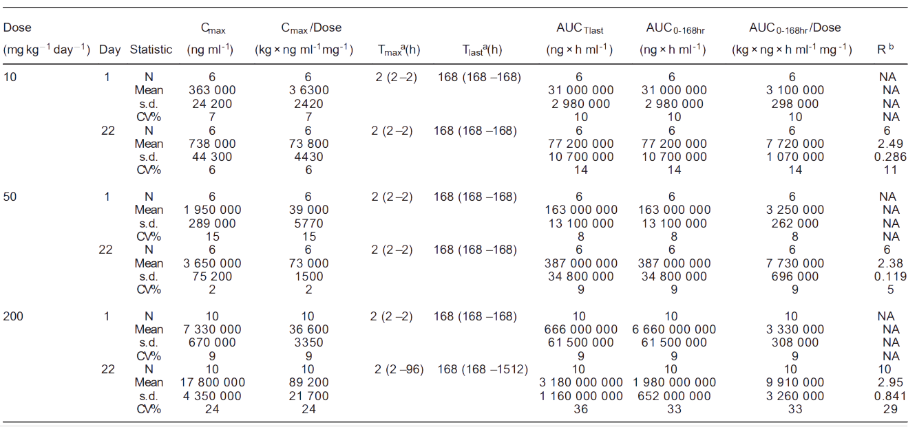 PP电子游戏案例: Toxicokinetics of YYB-101 in cynomolgus monkeys.png
