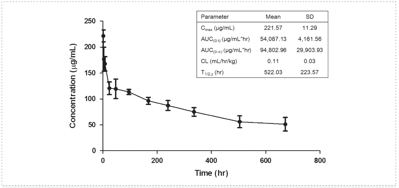 PP电子游戏案例: Pharmacokinetics of YYB-101 in cynomolgus monkeys.png