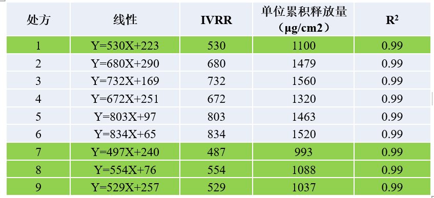 透皮造剂体表评价案例分析-某阴路用凝胶剂-IVRT.jpg