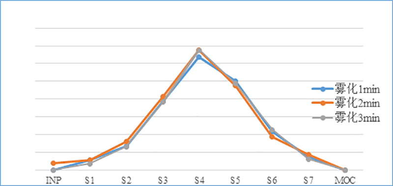 吸入造剂（新药，纳米抗体）-雾化功夫的选择--渺小粒子剂量