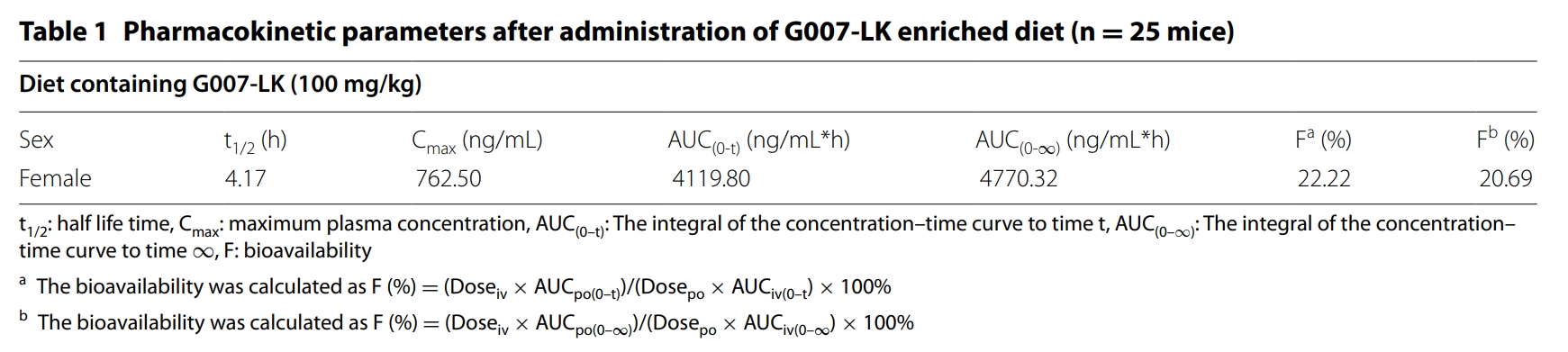端锚聚合酶抑造剂G007-LK拥有医治结直肠癌的潜力，本钻研中PK尝试通过PP电子游戏进行